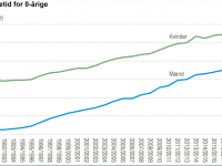 Middellevetiden er steget