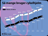 Børns brug af cykelhjelm slår rekord